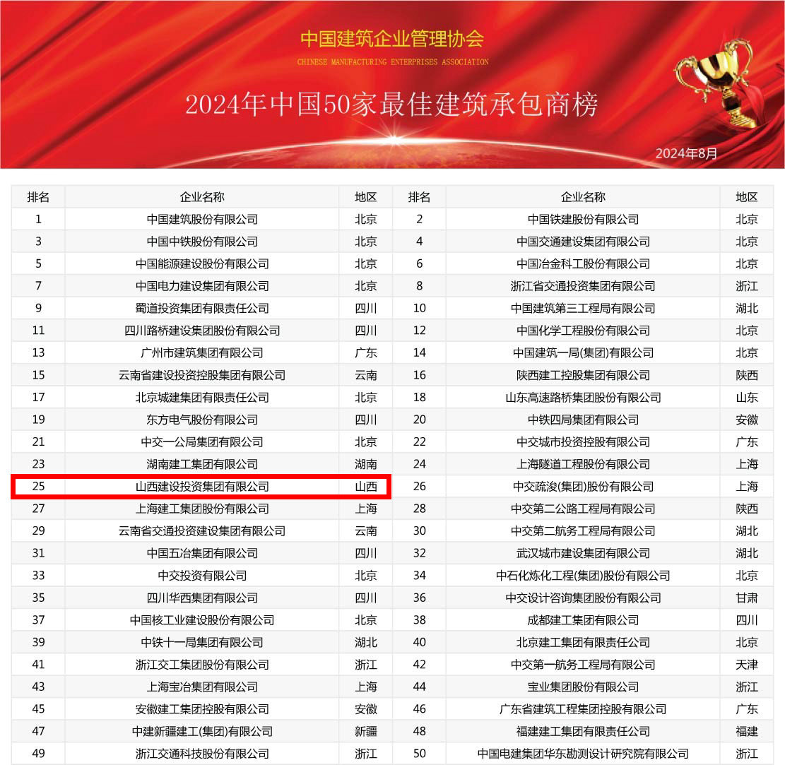 2024年中國建筑業(yè)綜合實力100強榜震撼發(fā)布，共筑行業(yè)新輝煌(圖2)