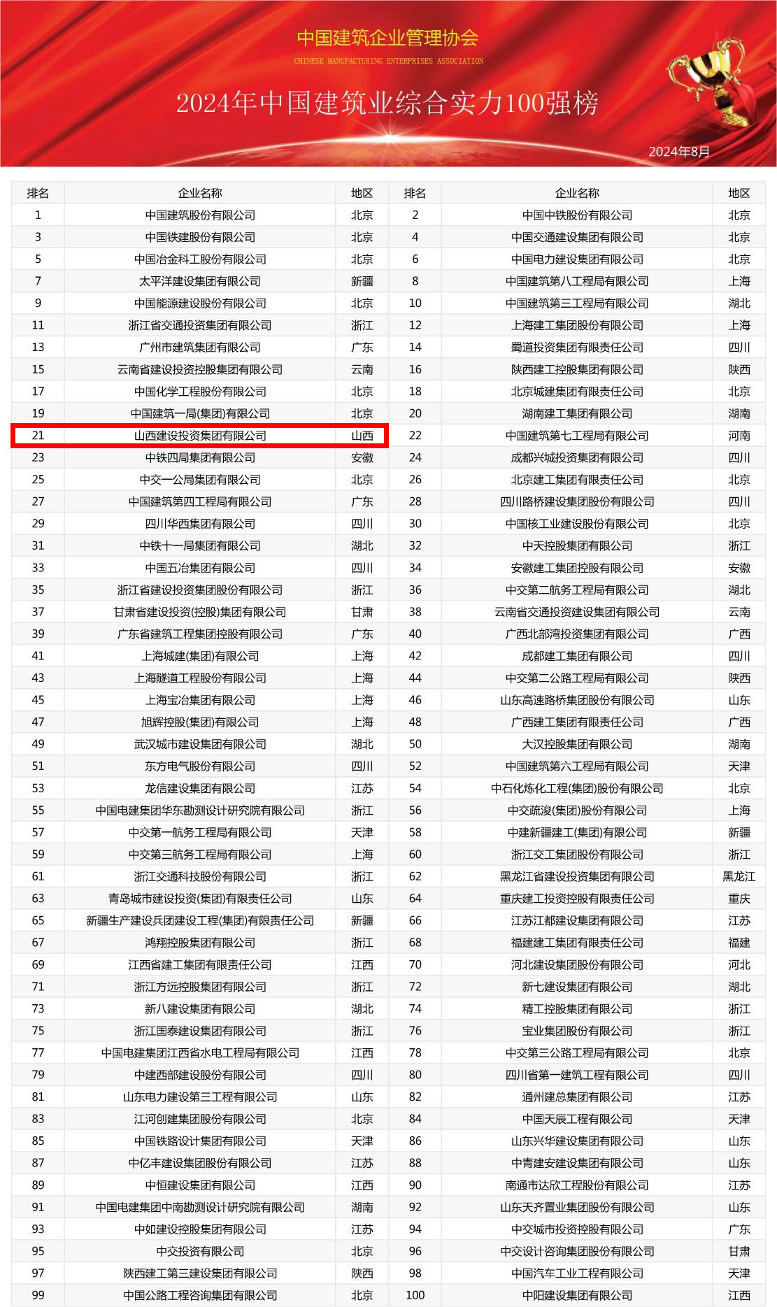 2024年中國建筑業(yè)綜合實力100強榜震撼發(fā)布，共筑行業(yè)新輝煌(圖1)